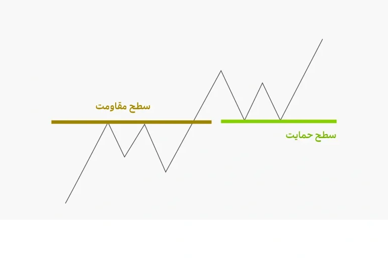 خطوط حمایت و مقاومت